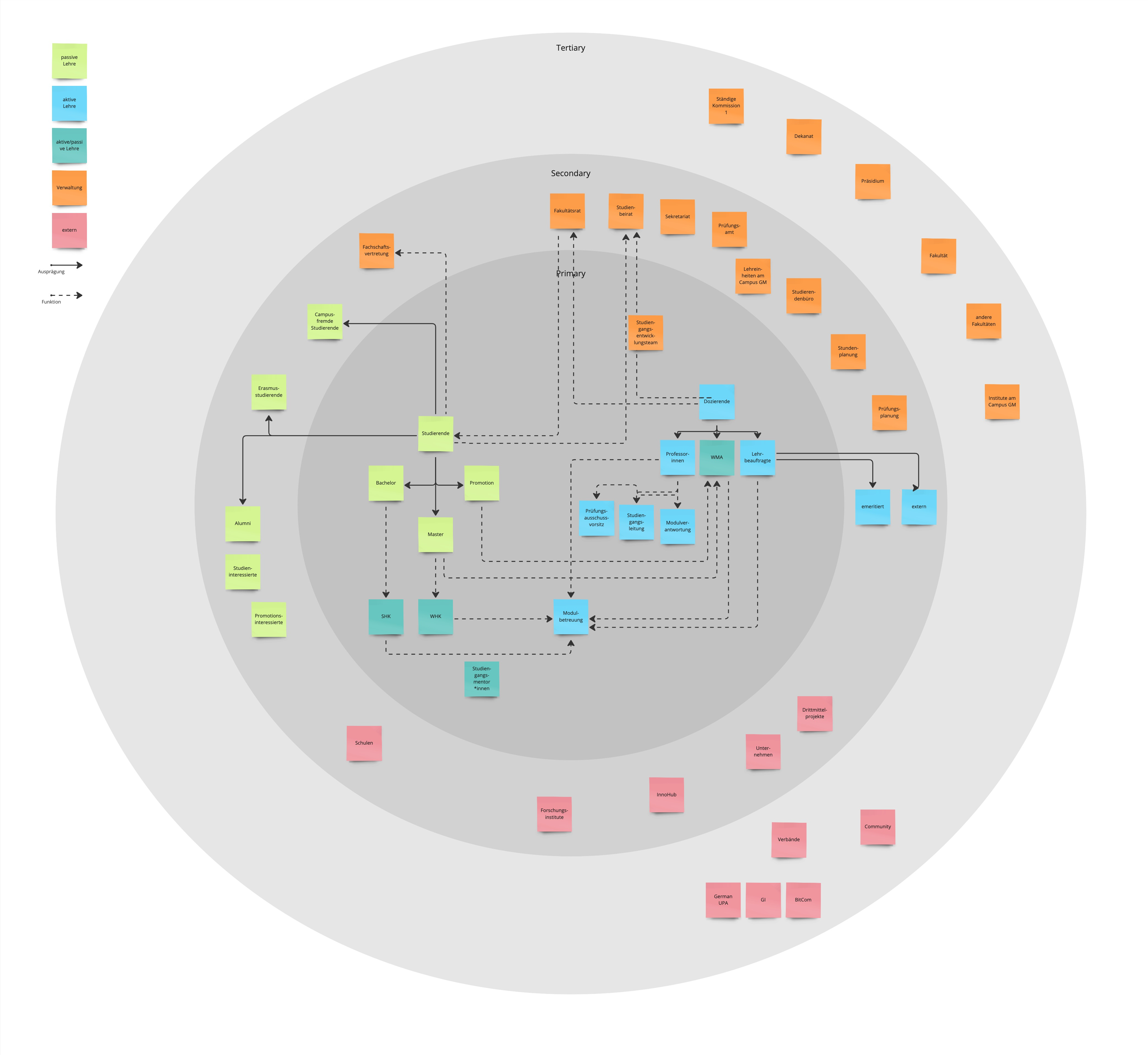 Stakeholderanalyse Medieninformatik