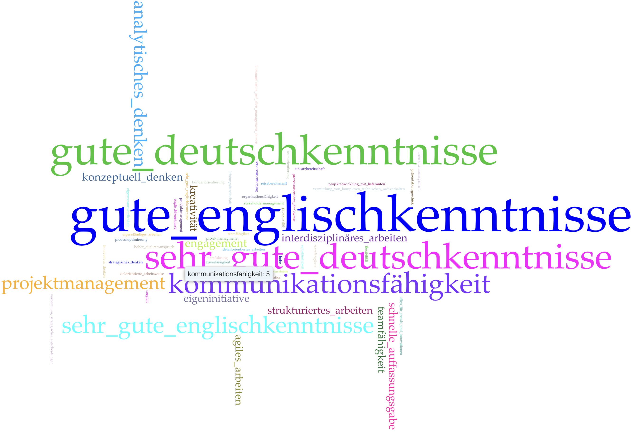 Keywords der Kategorie Softskills