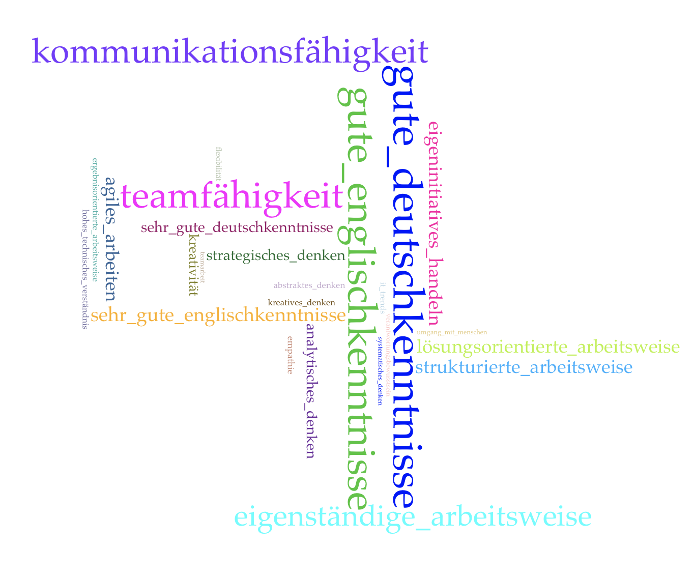 Keywords der Kategorie Softskills